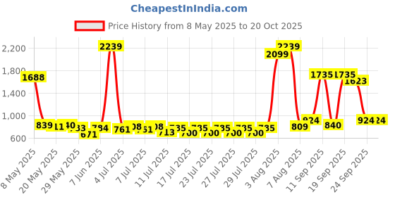 ajio.com united colors of benetton Boys Regular Fit Jeans with Drawstring united colors of benetton Price History Graph from 8 May 2025 to 20 Oct 2025