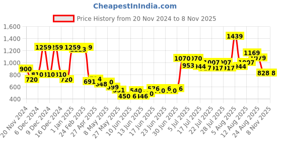ajio.com united colors of benetton Boys Regular Fit Joggers united colors of benetton Price History Graph from 20 Nov 2024 to 7 Nov 2025