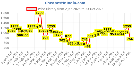 ajio.com united colors of benetton Boys Regular Fit Shirt united colors of benetton Price History Graph from 2 Jan 2025 to 23 Oct 2025