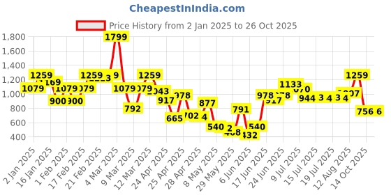 ajio.com united colors of benetton Boys Regular Fit Shirt united colors of benetton Price History Graph from 2 Jan 2025 to 26 Oct 2025