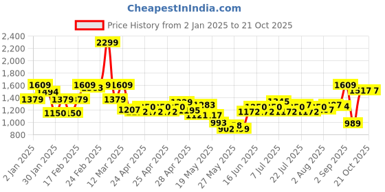 ajio.com united colors of benetton Boys Regular Fit Shirt united colors of benetton Price History Graph from 2 Jan 2025 to 21 Oct 2025