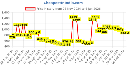 ajio.com united colors of benetton Boys Regular Fit Shorts united colors of benetton Price History Graph from 26 Nov 2024 to 4 Jan 2026