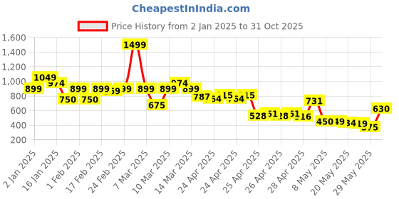 ajio.com united colors of benetton Boys Regular Fit Shorts united colors of benetton Price History Graph from 2 Jan 2025 to 31 Oct 2025