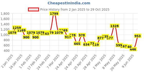 ajio.com united colors of benetton Boys Regular Fit Shorts united colors of benetton Price History Graph from 2 Jan 2025 to 29 Oct 2025