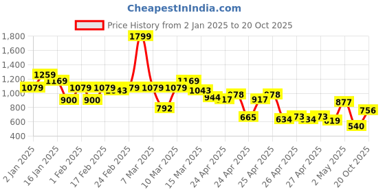 ajio.com united colors of benetton Boys Regular Fit Shorts united colors of benetton Price History Graph from 2 Jan 2025 to 20 Oct 2025