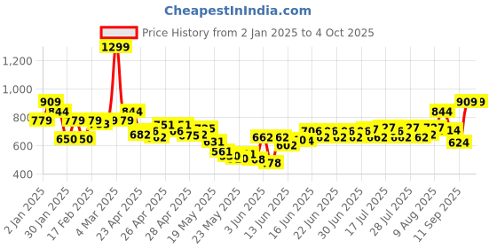 ajio.com united colors of benetton Boys Regular Fit Shorts united colors of benetton Price History Graph from 2 Jan 2025 to 4 Oct 2025