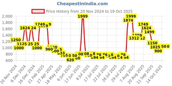 ajio.com united colors of benetton Boys Regular Fit Shorts with Drawstring united colors of benetton Price History Graph from 20 Nov 2024 to 18 Oct 2025