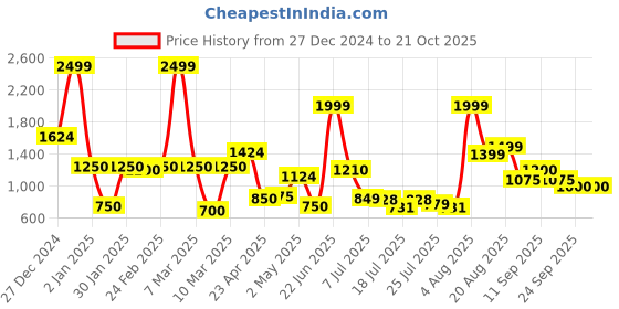 ajio.com united colors of benetton Boys Regular Fit Sweater united colors of benetton Price History Graph from 27 Dec 2024 to 21 Oct 2025