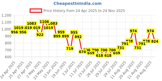 ajio.com united colors of benetton Boys Regular Fit T-shirt united colors of benetton Price History Graph from 24 Apr 2025 to 24 Nov 2025