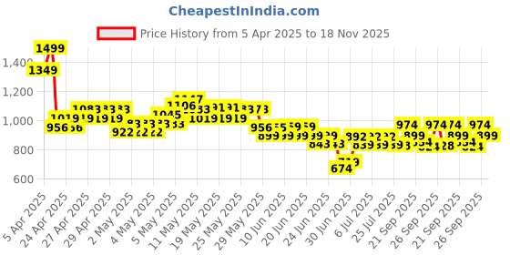 ajio.com united colors of benetton Boys Regular Shorts united colors of benetton Price History Graph from 5 Apr 2025 to 18 Nov 2025