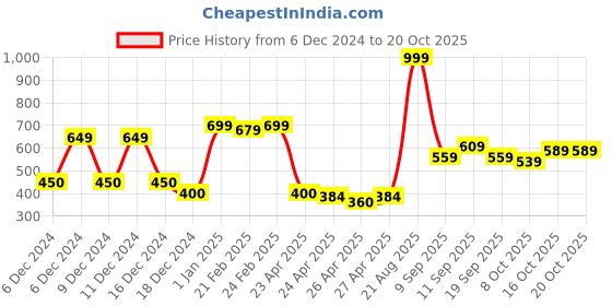 ajio.com united colors of benetton Boys Shorts with Overlock Details united colors of benetton Price History Graph from 6 Dec 2024 to 20 Oct 2025