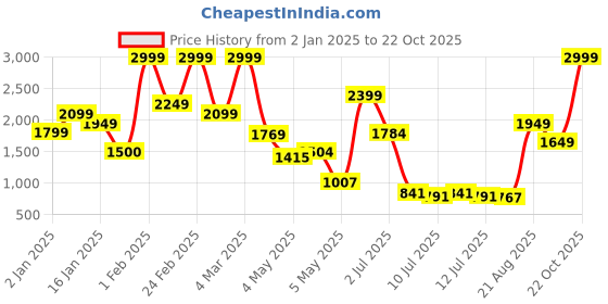 ajio.com united colors of benetton Boys Straight Fit Cargo Jeans united colors of benetton Price History Graph from 2 Jan 2025 to 22 Oct 2025