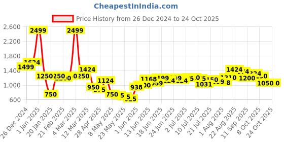 ajio.com united colors of benetton Boys Striped Crew-Neck Sweater united colors of benetton Price History Graph from 26 Dec 2024 to 23 Oct 2025