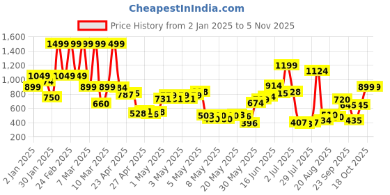 ajio.com united colors of benetton Boys Tie & Dye Print Regular Fit Shirt united colors of benetton Price History Graph from 2 Jan 2025 to 4 Nov 2025