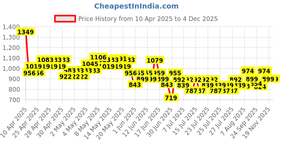 ajio.com united colors of benetton Boys Typographic Print Joggers united colors of benetton Price History Graph from 10 Apr 2025 to 4 Dec 2025