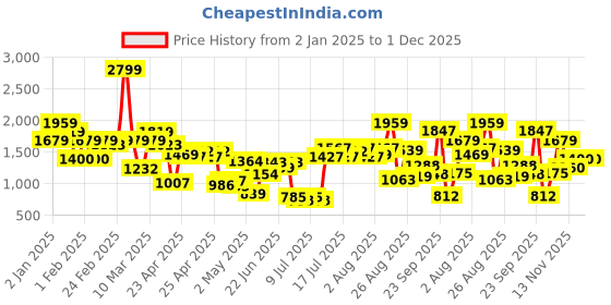 ajio.com united colors of benetton Boys Utility Pocket Ripstop Regular Fit Trouser united colors of benetton Price History Graph from 2 Jan 2025 to 1 Dec 2025