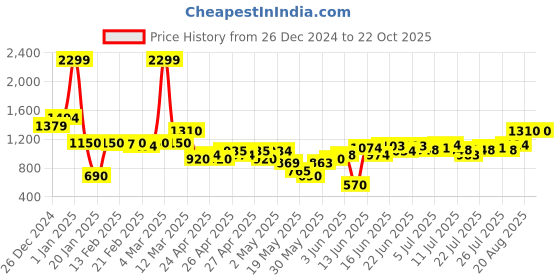 ajio.com united colors of benetton Boys Zip-Front Regular Fit Hoodie united colors of benetton Price History Graph from 26 Dec 2024 to 21 Oct 2025