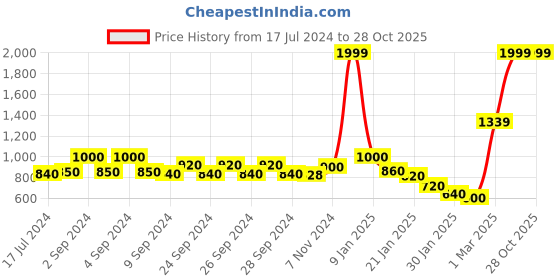 ajio.com united colors of benetton Brand Embossed Crew-Neck T-Shirt united colors of benetton Price History Graph from 17 Jul 2024 to 28 Oct 2025