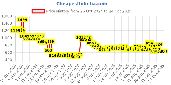 ajio.com united colors of benetton Brand Embossed Crew-Neck T-Shirt united colors of benetton Price History Graph from 26 Oct 2024 to 23 Oct 2025