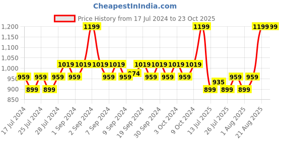 ajio.com united colors of benetton Brand Logo Print Paper-Bag Waist Shorts united colors of benetton Price History Graph from 17 Jul 2024 to 23 Oct 2025