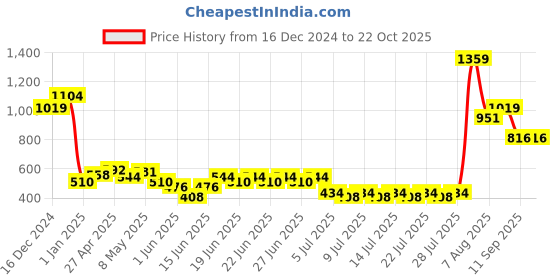 ajio.com united colors of benetton Brand Print Crew-Neck Sweatshirt united colors of benetton Price History Graph from 16 Dec 2024 to 21 Oct 2025