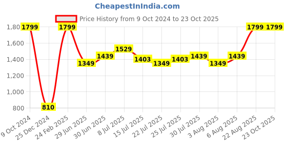 ajio.com united colors of benetton Brand Print Dungaree Dress united colors of benetton Price History Graph from 9 Oct 2024 to 23 Oct 2025