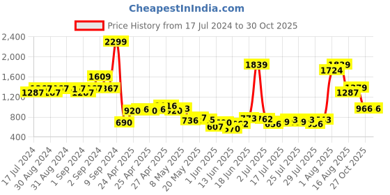 ajio.com united colors of benetton Brand Print Round-Neck Sweatshirt united colors of benetton Price History Graph from 17 Jul 2024 to 30 Oct 2025
