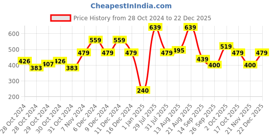 ajio.com united colors of benetton Brand Print Round-Neck T-shirt united colors of benetton Price History Graph from 28 Oct 2024 to 22 Dec 2025