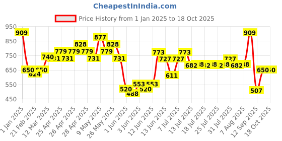 ajio.com united colors of benetton Brand Print Shorts with Insert Pockets united colors of benetton Price History Graph from 1 Jan 2025 to 18 Oct 2025