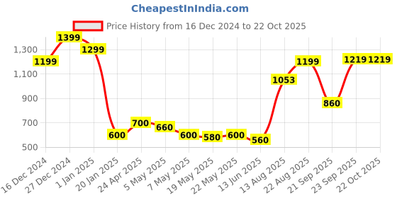 ajio.com united colors of benetton Brand Print Zip-Front Hoodie united colors of benetton Price History Graph from 16 Dec 2024 to 22 Oct 2025