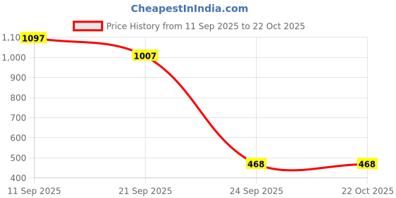ajio.com united colors of benetton Checked Flat-Front Pants united colors of benetton Price History Graph from 11 Sep 2025 to 21 Oct 2025