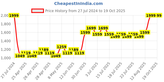 ajio.com united colors of benetton Checked Flat-Front Trouser united colors of benetton Price History Graph from 27 Jul 2024 to 18 Oct 2025
