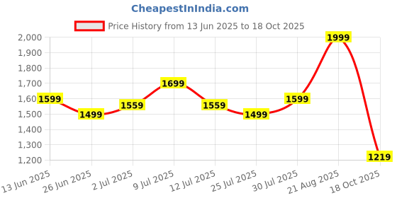 ajio.com united colors of benetton Checked Flat-Front Trousers united colors of benetton Price History Graph from 13 Jun 2025 to 18 Oct 2025