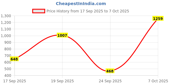 ajio.com united colors of benetton Checked Pants with Patch Pockets united colors of benetton Price History Graph from 17 Sep 2025 to 7 Oct 2025