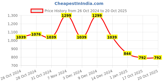 ajio.com united colors of benetton Checked Shirt with Patch Pocket united colors of benetton Price History Graph from 26 Oct 2024 to 20 Oct 2025