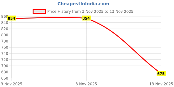 ajio.com united colors of benetton Checked Shorts with Bow Accent united colors of benetton Price History Graph from 3 Nov 2025 to 13 Nov 2025