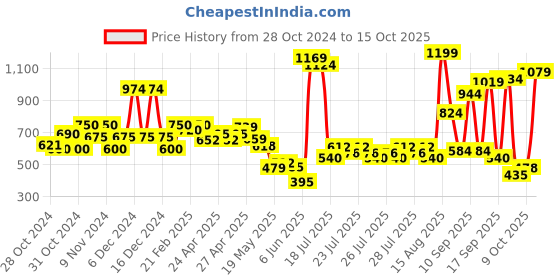 ajio.com united colors of benetton Checked Shorts with Ruffle Accent united colors of benetton Price History Graph from 28 Oct 2024 to 15 Oct 2025