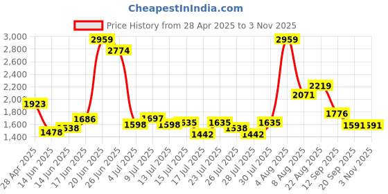 ajio.com united colors of benetton Checked Single-Breasted Blazer united colors of benetton Price History Graph from 28 Apr 2025 to 3 Nov 2025