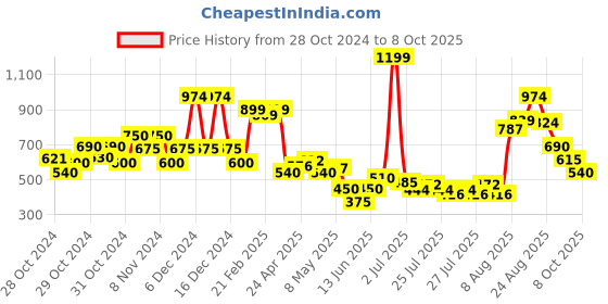 ajio.com united colors of benetton Checked Top with Shoulder Straps united colors of benetton Price History Graph from 28 Oct 2024 to 8 Oct 2025
