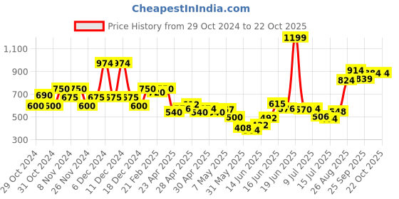 ajio.com united colors of benetton Checked Top with Shoulder Straps united colors of benetton Price History Graph from 29 Oct 2024 to 16 Oct 2025