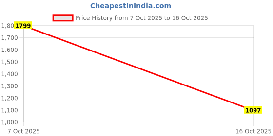 ajio.com united colors of benetton Checked Waistcoat with Notched Lapel united colors of benetton Price History Graph from 7 Oct 2025 to 16 Oct 2025
