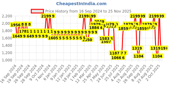 ajio.com united colors of benetton Colour-Block Back Pack united colors of benetton Price History Graph from 16 Sep 2024 to 25 Nov 2025