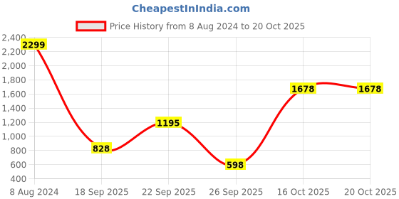 ajio.com united colors of benetton Colourblock Shirt with Spread Collar united colors of benetton Price History Graph from 8 Aug 2024 to 20 Oct 2025