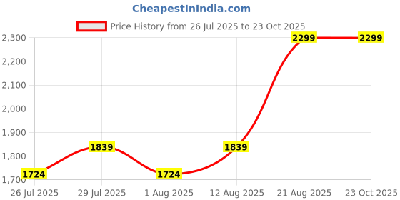 ajio.com united colors of benetton Colourblock Slip-On Shoes with Shimmer united colors of benetton Price History Graph from 26 Jul 2025 to 23 Oct 2025