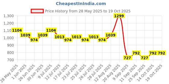 ajio.com united colors of benetton Colourblock Sweater with Patch Pocket united colors of benetton Price History Graph from 28 May 2025 to 14 Oct 2025