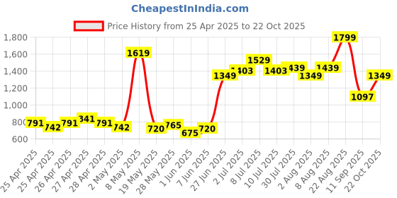 ajio.com united colors of benetton Crew-Neck Pullover with Brand Embroidery united colors of benetton Price History Graph from 25 Apr 2025 to 22 Oct 2025