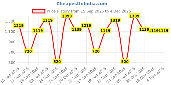 ajio.com united colors of benetton Distressed Shorts with Elasticated Waist united colors of benetton Price History Graph from 15 Sep 2025 to 4 Dec 2025