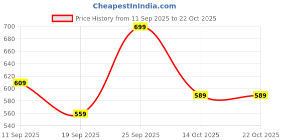 ajio.com united colors of benetton Embellished Round-Neck T-Shirt united colors of benetton Price History Graph from 11 Sep 2025 to 21 Oct 2025