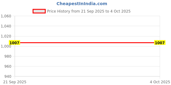 ajio.com united colors of benetton Embroidered T-Shirt Dress with Patch Pockets united colors of benetton Price History Graph from 21 Sep 2025 to 4 Oct 2025