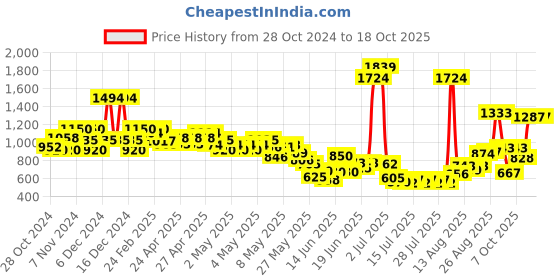 ajio.com united colors of benetton Flat-Front Bermuda Shorts united colors of benetton Price History Graph from 28 Oct 2024 to 18 Oct 2025